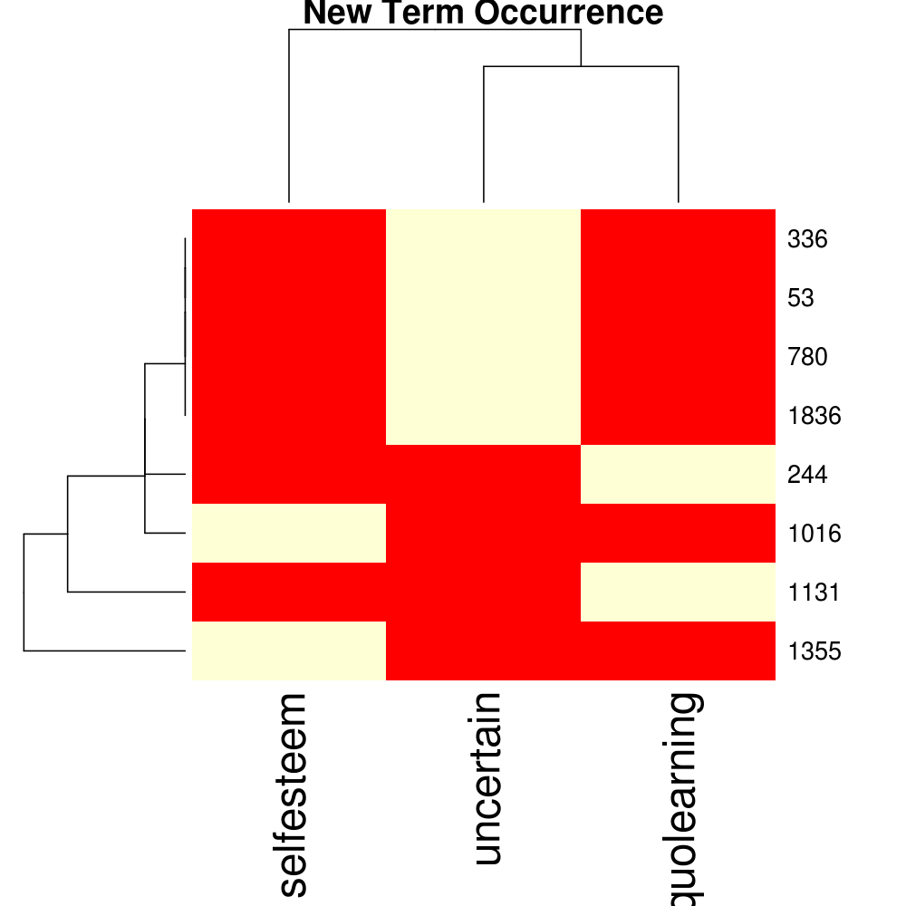 Heatmap of Nearly-New Terms: Document Occurrence